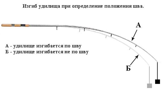 Определение шва спиннинга методом катания по столу Определение шва спиннинга методом катания по столу